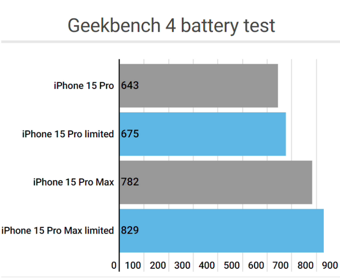 成安apple维修站iPhone15Pro的ProMotion高刷功能耗电吗