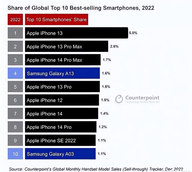 成安苹果维修分享:为什么iPhone14的销量不如iPhone13? 