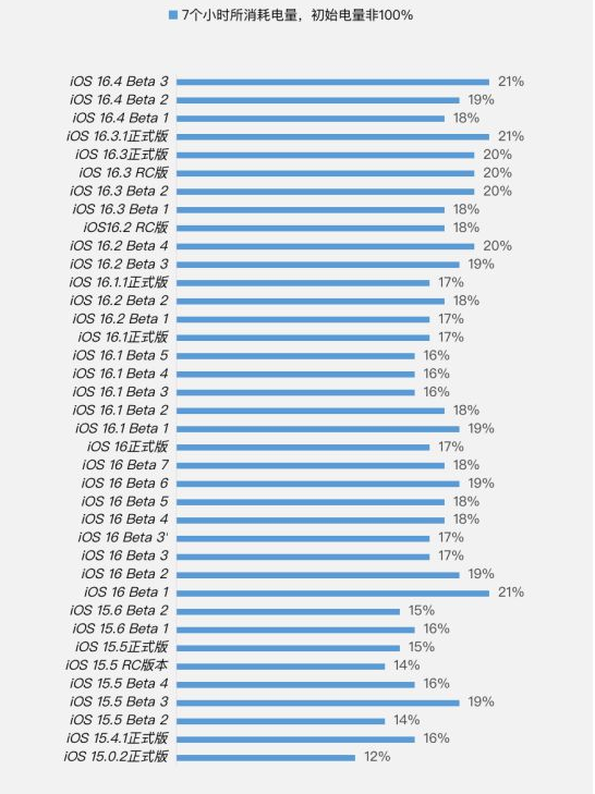 成安苹果手机维修分享iOS 16.4 Beta 3续航跑分等测试结果汇总 