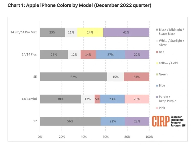 成安苹果维修网点分享：美国用户最喜欢什么颜色的iPhone 14？ 