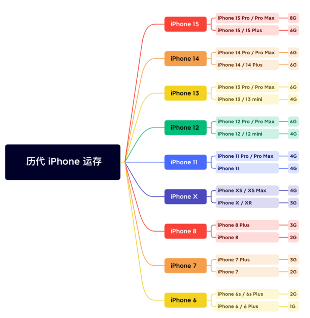 成安苹果维修网点分享苹果历代iPhone运存汇总 