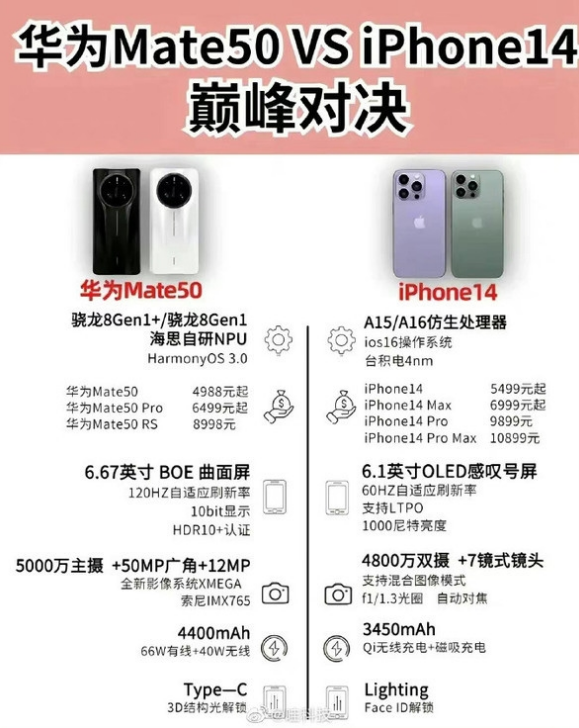 成安苹果14维修分享iPhone14和华为mate50，应该怎么选 