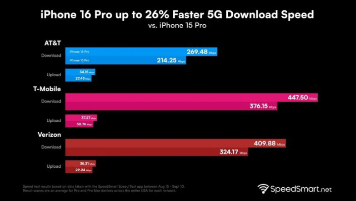 成安苹果手机维修分享iPhone 16 Pro 系列的 5G 速度 