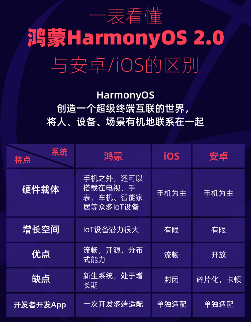成安苹果手机维修分享华为鸿蒙 OS 与安卓以及 iOS 都有什么区别 