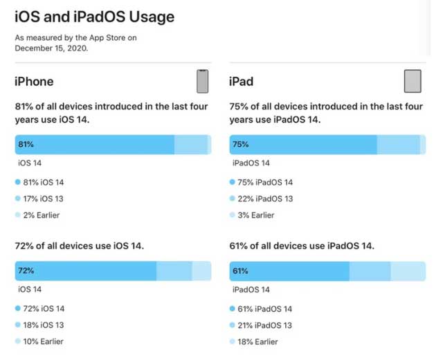 成安苹果手机维修分享有多少用户更新了 iOS 14 