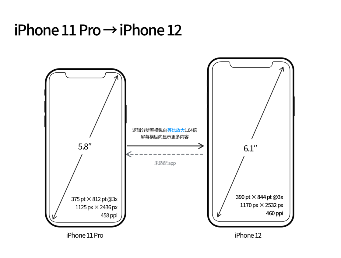 成安苹果手机维修分享iPhone 12 mini 和 iPhone 12 Pro 的尺寸变化会改变显示内容吗 